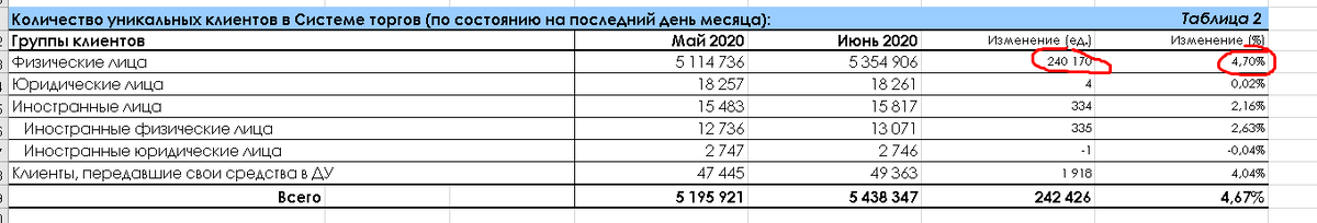 Количество уникальных клиентов в Системе торгов (по состоянию на последний день месяца):