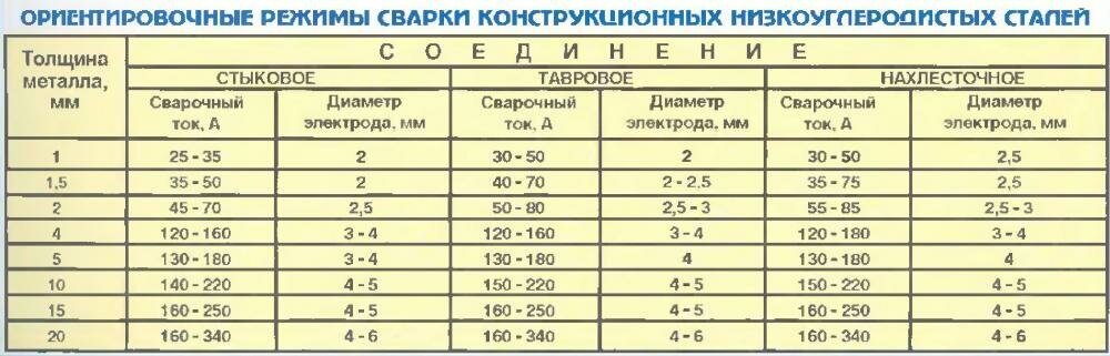 Начиная с какой толщины стенки требуется подогрев при ручной дуговой сварке из сталей марок 12х1мф