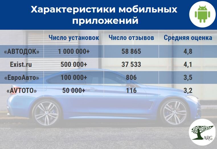 Инфографика: «AnalyticResearchGroup» по данным Google Play