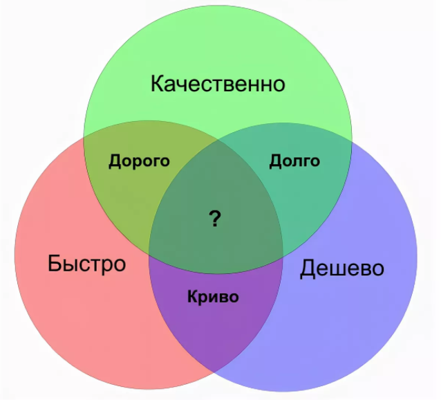 Быстро соответствующий. Треугольник быстро качественно дешево. Треугольник дорого быстро качественно. Долго качественно быстро. Круги быстро качественно дешево.