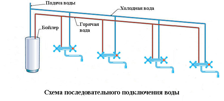 Подключение водоснабжения