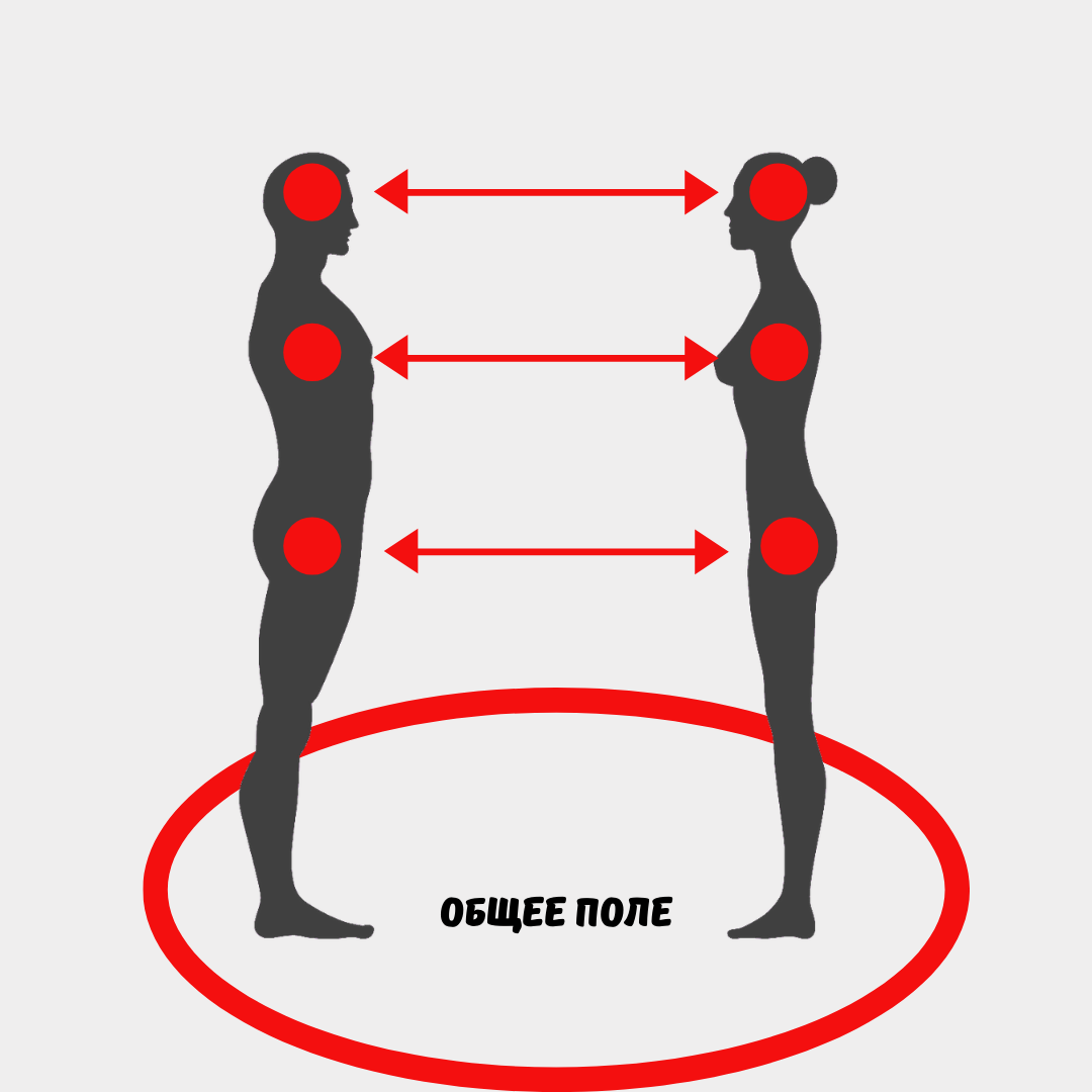 Первые 3 уровня взаимодействия 