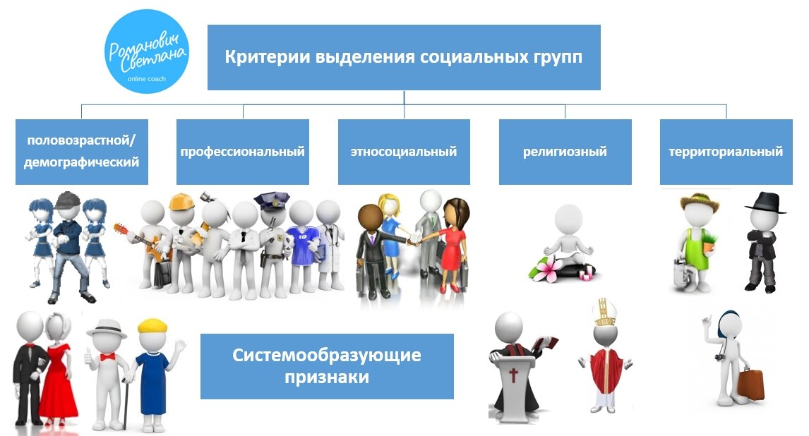 Какие социально значимые. Социальная группа это в обществознании. Социальные группы по интересам. Социальные группы по обществознанию. Группа это в обществознании.