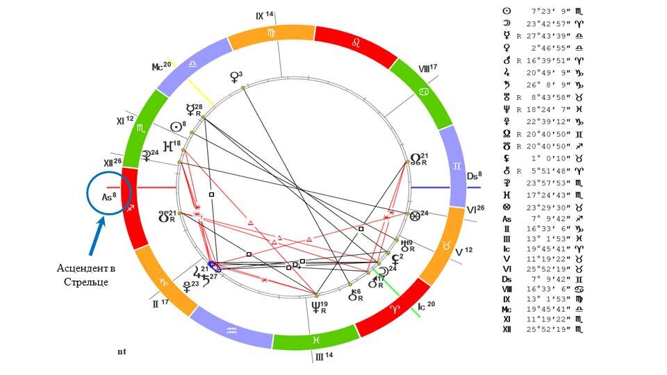 Как рассчитать асцендент по дате рождения. Асцендент. Значок асцендента в натальной. Асцендент рассчитать.