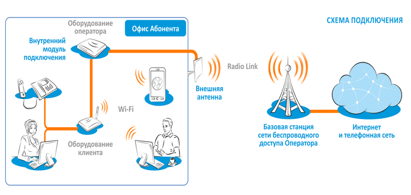 Как провести интернет в частный дом