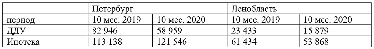 Данные Управления Росреестра по СПб и Управления Росреестра по ЛО