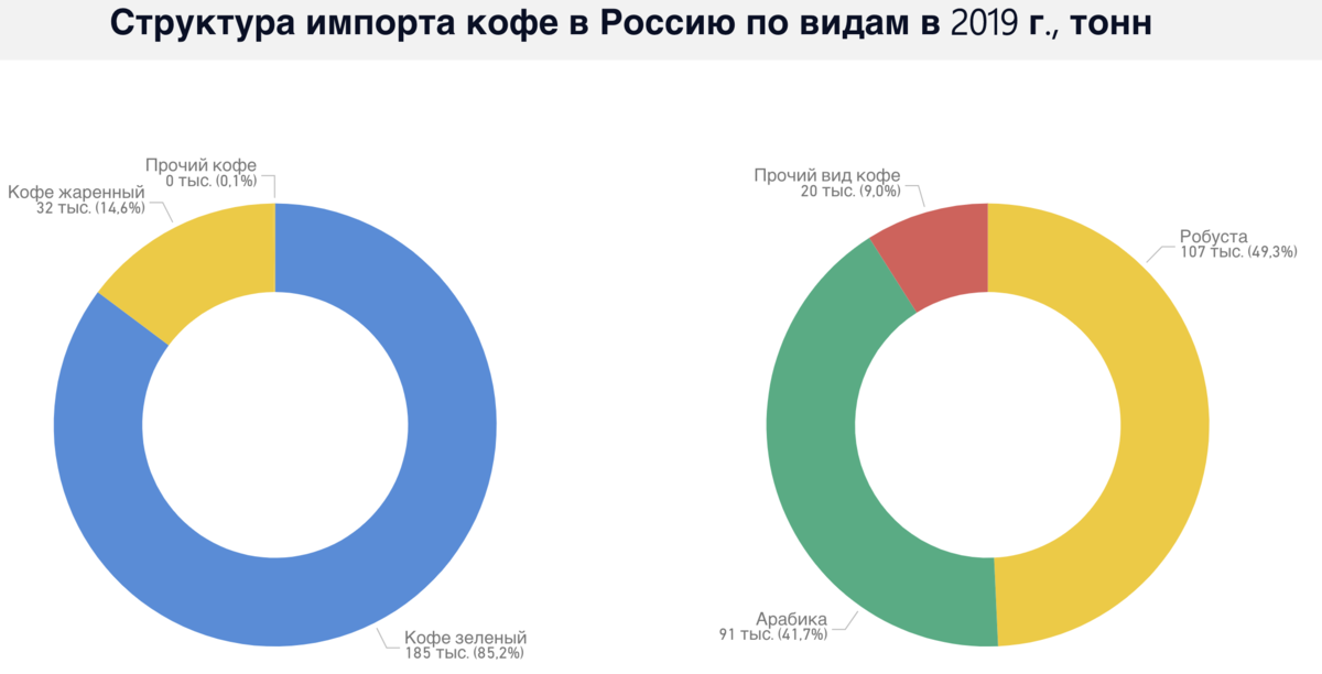Структура импорта кофе в Россию в 2019 г. Источник: Расчет автора по данным ФТС