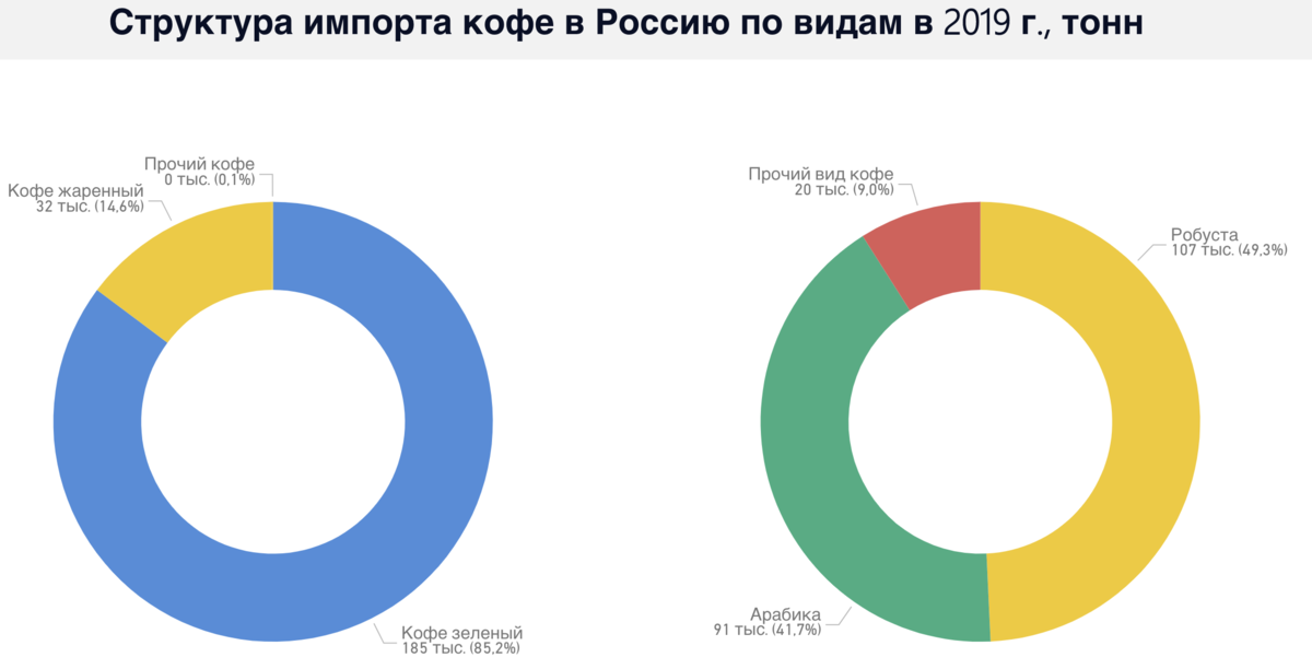 Экспортировать кофе. Структура импорта кофе в Россию. Импорт кофе. Импорт кофе в Россию 2019. Импорт кофе в Россию статистика.