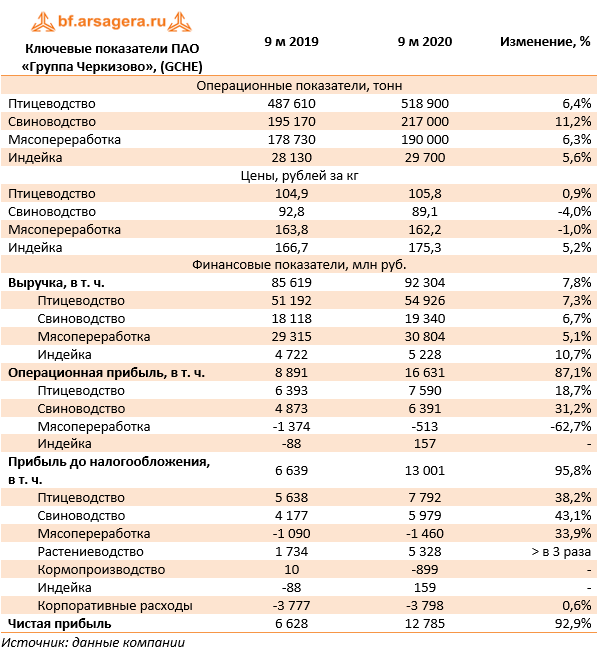 Пао "группа черкизово" архангельское. Черкизово годовой отчет. Черкизово отчет. Черкизово отчет. Черкизово (компания) номенклатура продукции.