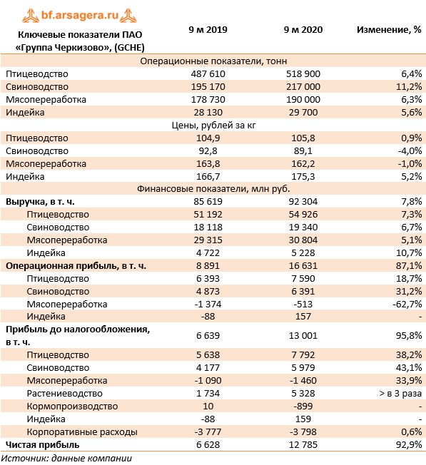 Черкизово отчет. ПАО Черкизово. Операционные показатели Черкизово. Группа Черкизово. Выручка прибыль Черкизово.