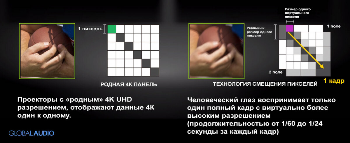 На иллюстрации показано как благодаря быстрому диагональному смещению и наложению кадров друг на друга, человеческий мозг начинает воспринимать вместо одного большого пикселя, пиксель меньшего размера. Разрешение экрана при этом виртуально увеличивается.