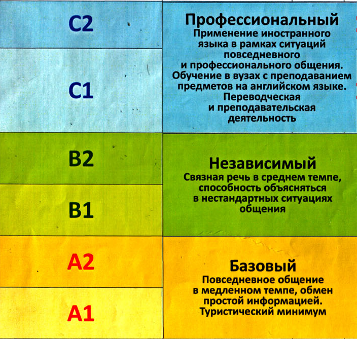 Не хочу обьяснять там все нюансы типа intermidiate,upper-intermidiate и тд, так как это воообще не нужная информация