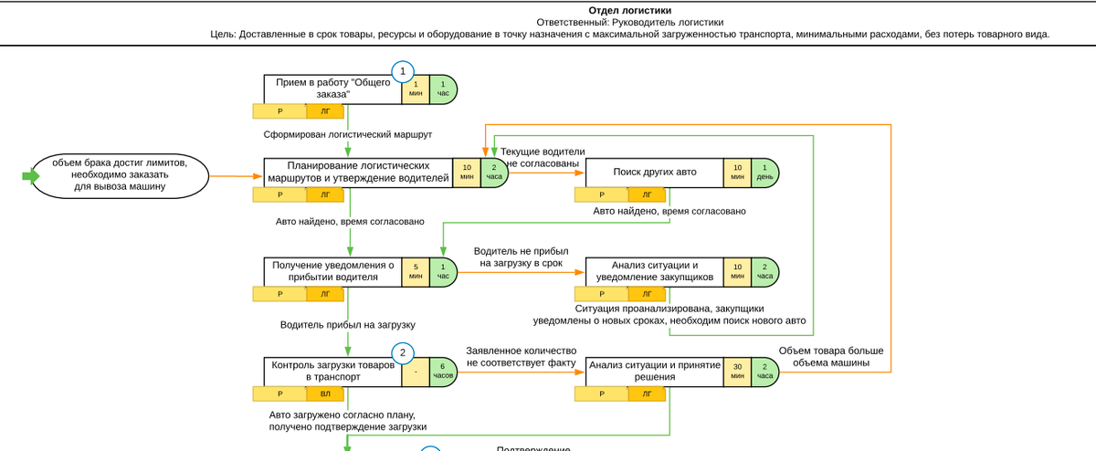 Фрагмент бизнес-процесса управления логистикой