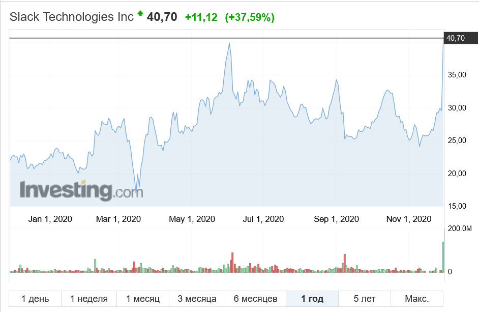 рост  акции компании slack за последний месяц достигли цены в 40.7 