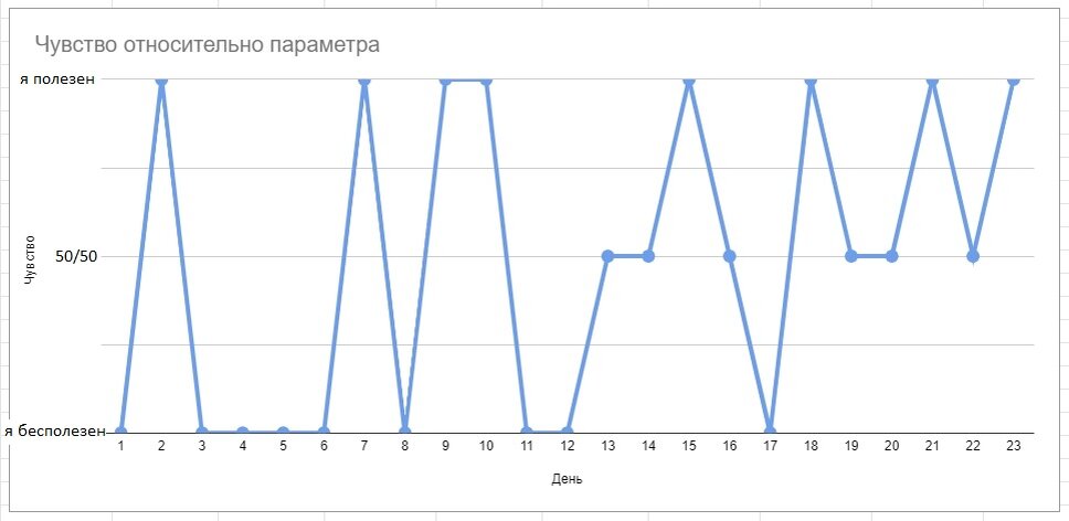 ось Х - день стажировки, ось Y - чувство бесполезности