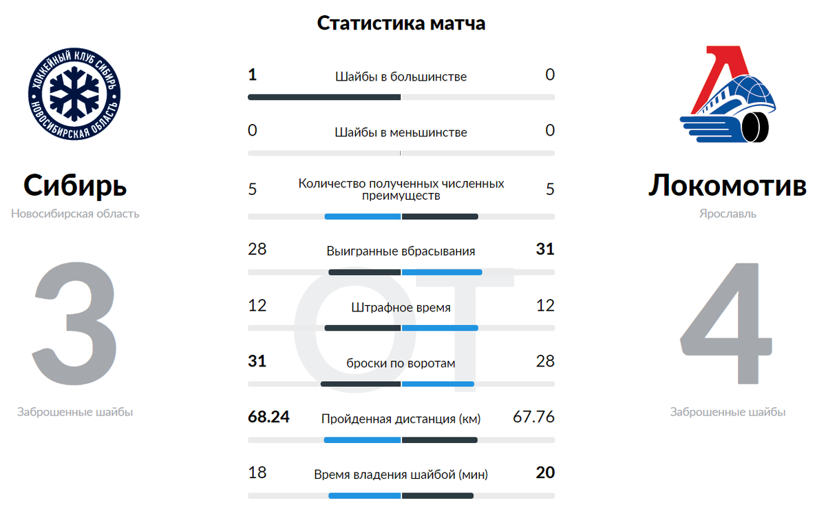Статистика взята с официального сайта КХЛ - khl.ru