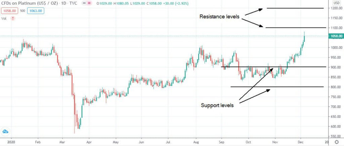 Почему платина. Platinum Price.