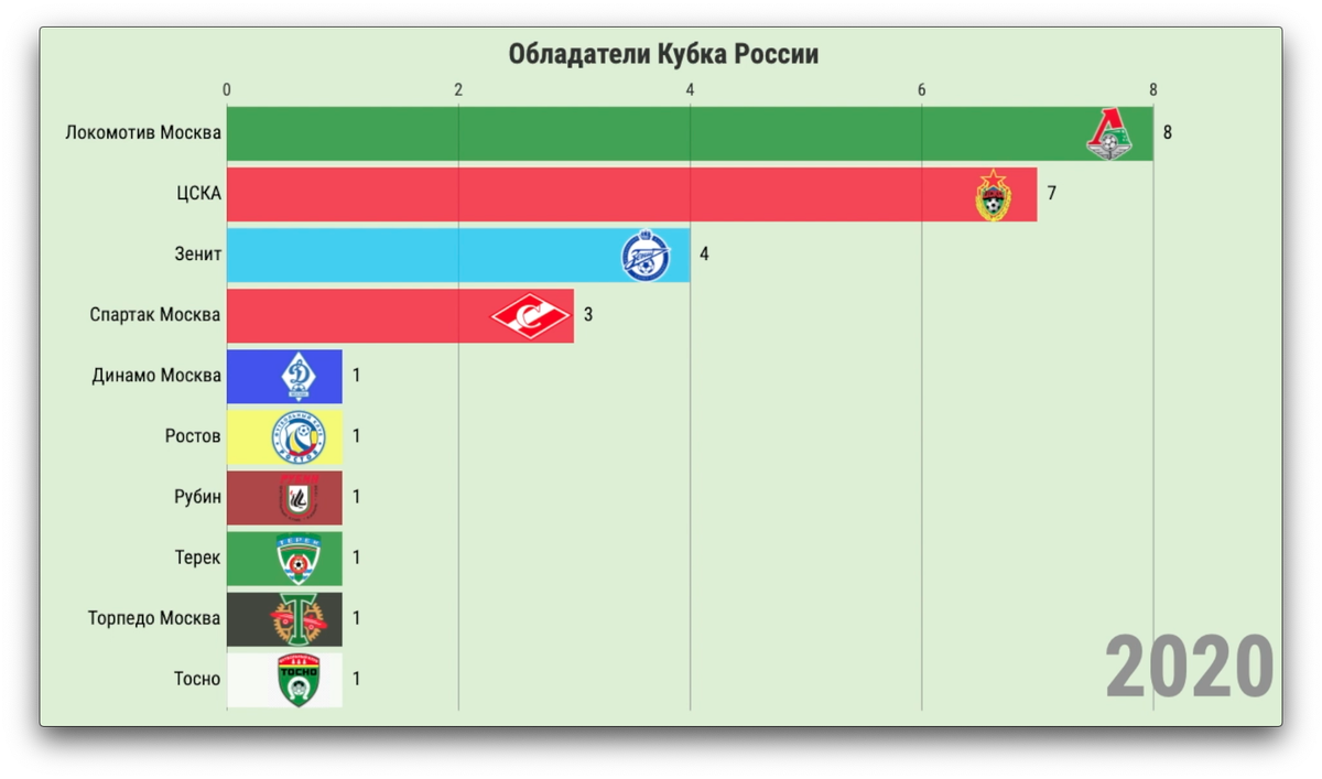Все обладатели Кубка России 1993-2020