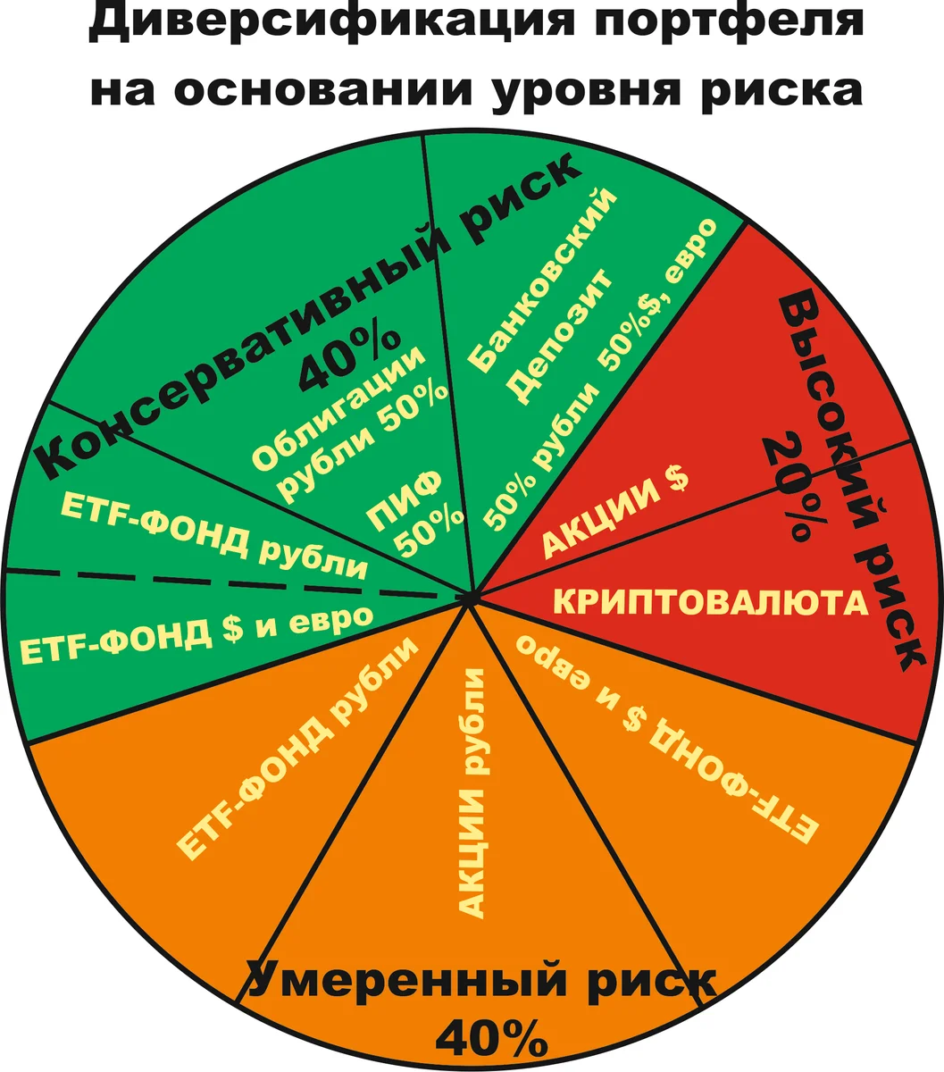 Риски etf. Диверсифицированный портфель. Диверсификация портфеля. Диверсификация инвестиционного портфеля. Как диверсифицировать портфель.