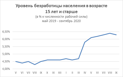 Уровень безработицы населения в возрасте 15 лет и старше