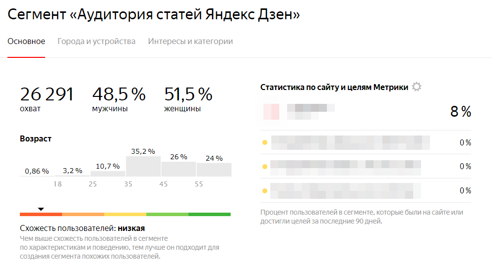 Дзен каналы по категориям. Аудитория Яндекс дзен. Аудитория Яндекса статистика. Аудитория Яндекс дзен статистика. Возрастная аудитория Яндекс дзен.