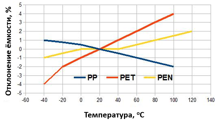 Зависимость ёмкости конденсатора от напряжения график. Зависимость емкости конденсатора. Зависимость ёмкости конденсатора от напряжения. Зависимость емкости от частоты. Керамический конденсатор зависимость емкости от напряжения графики.