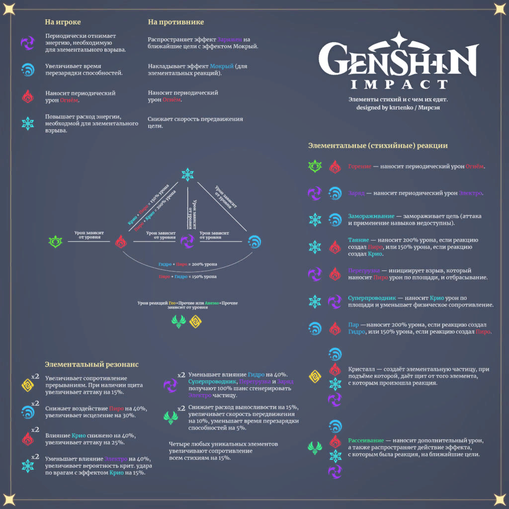 15 советов Genshin Impact для новичков и ветеранов | Ана Вахрушева | Дзен