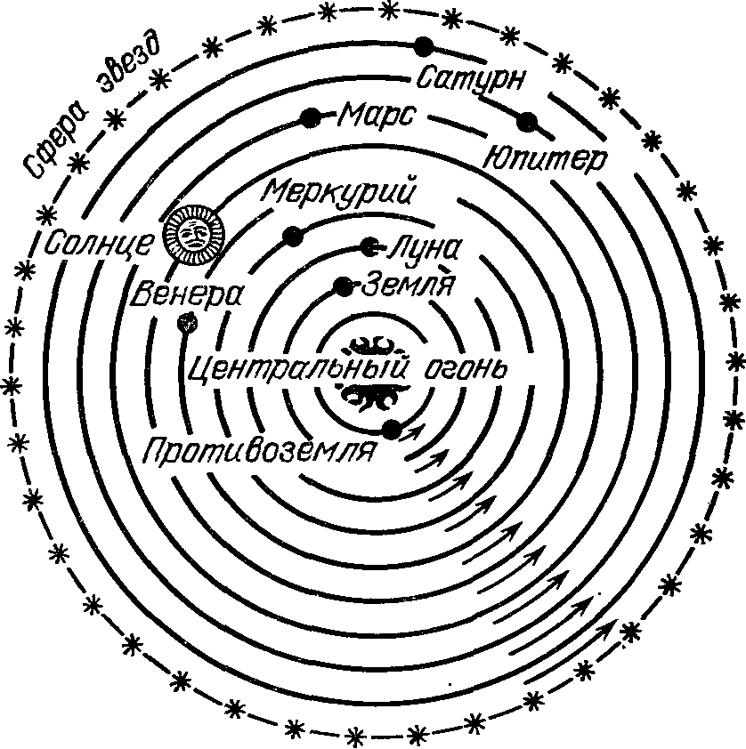 Солнечная система по Филолаю, ученику Пифагора, который приоткрыл тайны пифагорейцев широкой общественности