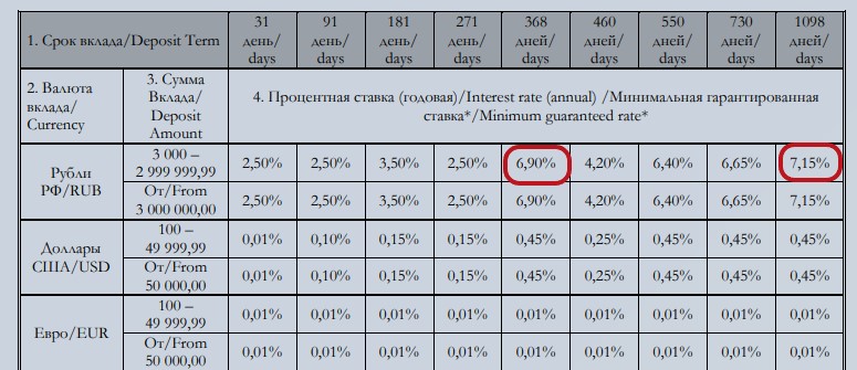 Банки массово повышают ставки по вкладам. Подборка 5 честных предложений августа со ставкой вблизи 7%1