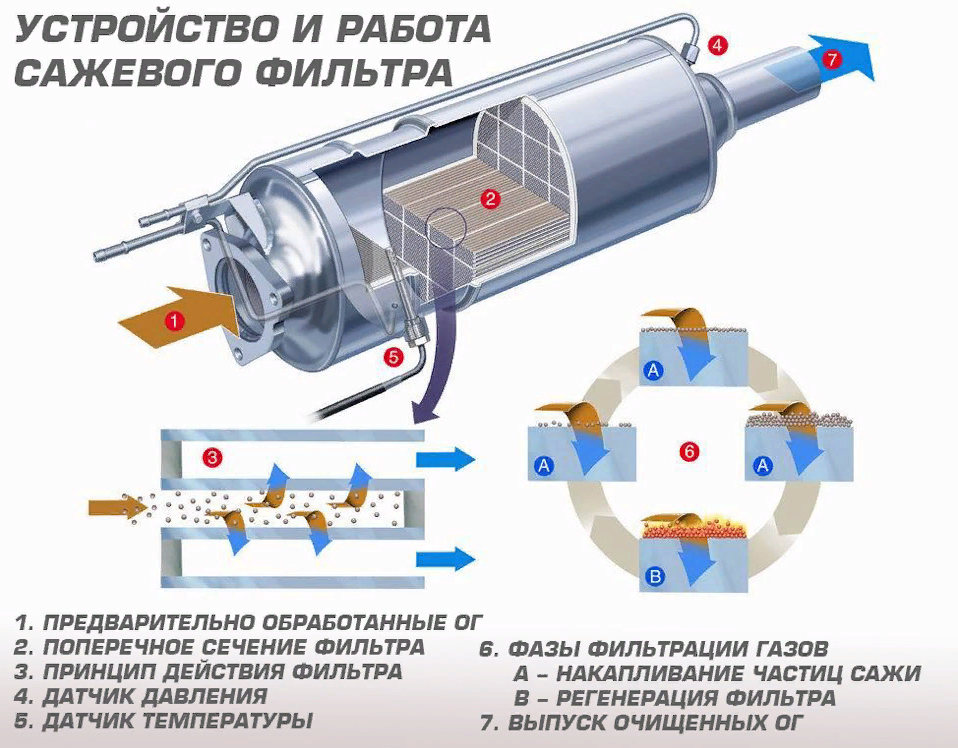 Самостоятельная очистка сажевого фильтра. Какие способы рекомендованы?