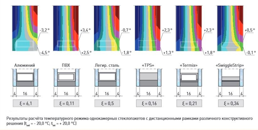 Дистанционные рамки стеклопакета