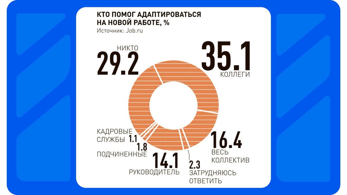 Источник: Job.ru.