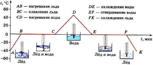 Представить данный процесс в координатах p t и v p