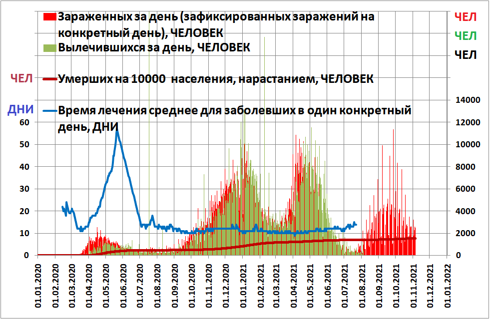 Рис. 2 Среднее время лечения от коронавируса в Канаде в 2020 и 2021 годах.