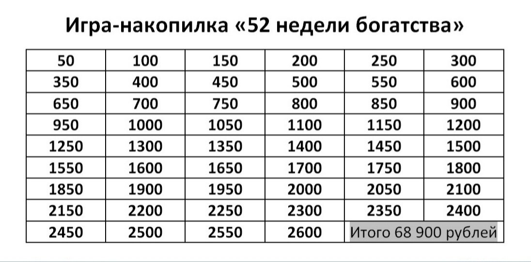 По 100000 рублей на ребенка в 2024. Таблица для накоплений 100 тысяч. Таблица для накопления 50 тысяч. Таблица накопления денег 52 недели. 52 Недели богатства.