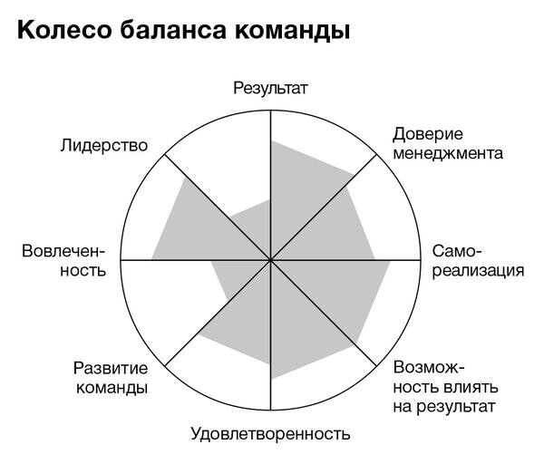 Примеры применения колеса баланса с разными метриками.