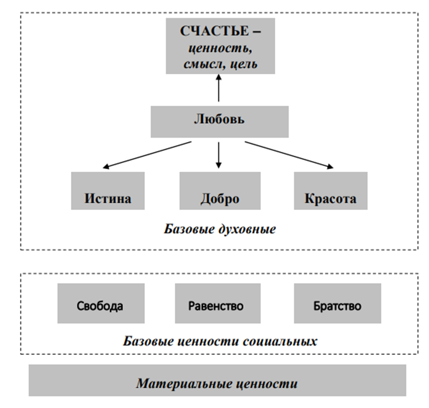 ценности общественного бытия