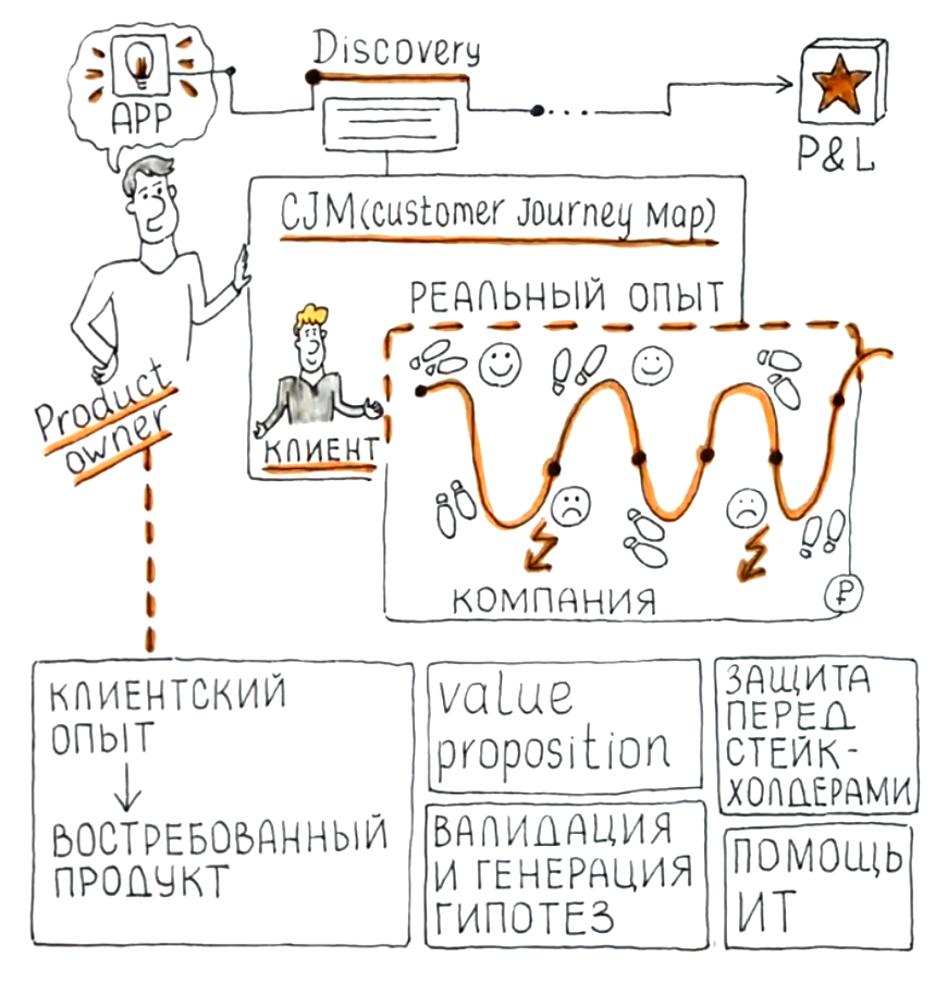 CJM (Customer Journey Map) - инструмент исследования клиента 