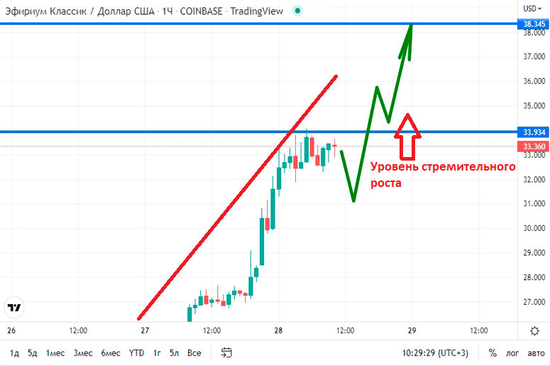 Уровень стремительного роста, но есть необходимость дождаться закрепления рынка на отметке 33,93$. При такой ситуации можно входить в длинные позиции, тейк-профит нужно ставить в районе предложения 38,3$.