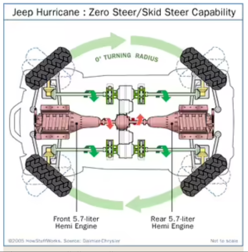 Джип разворачивается на месте. Jeep Hurricane схема привода. Jeep Hurricane 2005. Джип Харрикейн. Джип который разворачивается на месте.