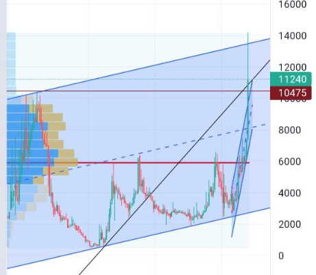 График ЧМК #СНМК-тикер