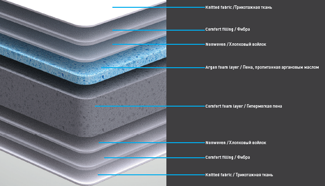 Беспружинный матрас Elegant BRN в разрезе