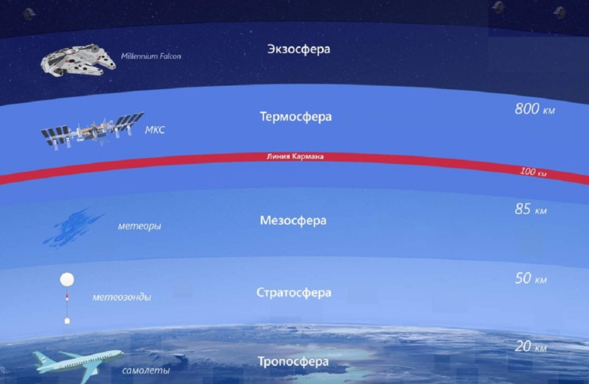 Расстояние от поверхности земли. Линия кармана. Граница космоса и атмосферы. Линия кармана атмосфера. Граница между космосом и атмосферой.