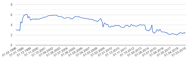 На данном графике вы можете видеть, что стоимость гривны по отношению к рублю постоянно падает, начиная с 1999 года. Это говорит о том, что рубль как валюта более стабилен.