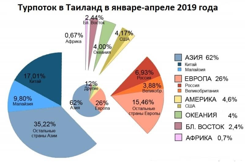 Таиланд туризм презентация