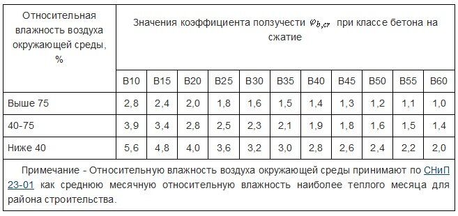 СП 52-101-2003, табл. 5.5.