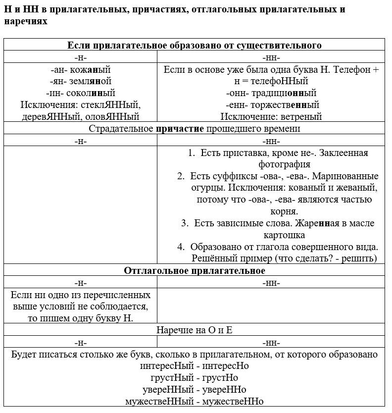 Правописание н в причастиях прилагательных. Буквы НН И Н В суффиксах прилагательных и причастий. Правило н и НН В суффиксах прилагательных причастий и наречий. Правописание н и НН В прилагательных и причастиях таблица. Н-НН В прилагательном, в причастии и наречии.