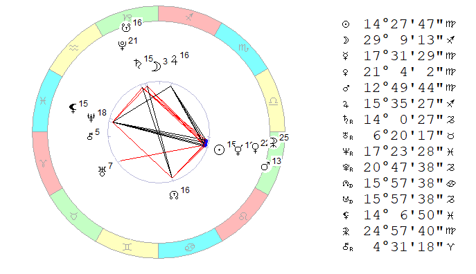 Космограмма 7 сентября 2019 на полдень, Московское время.