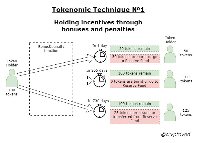 Токеномический приём №1: стимулирование холдирования через штрафы и бонусы.