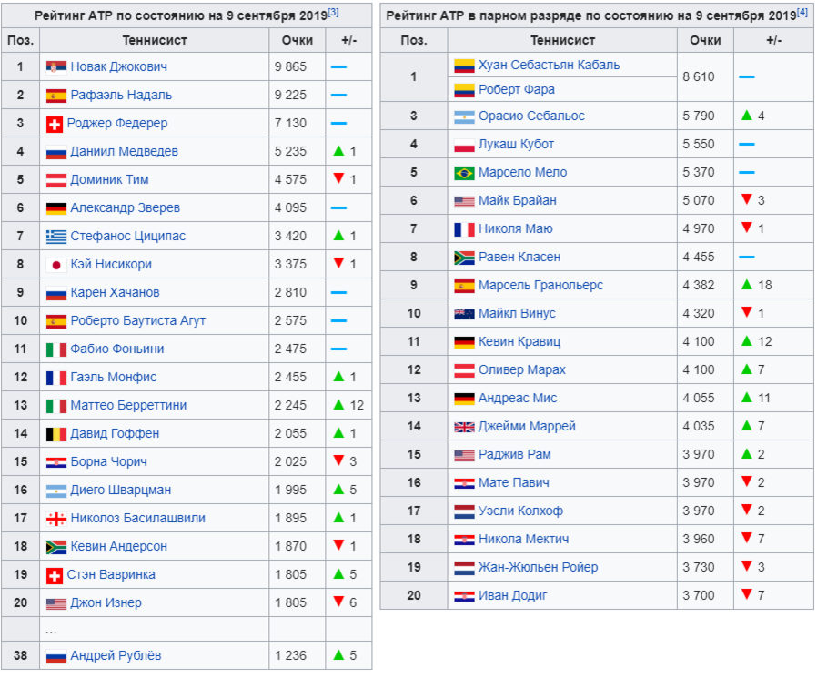 Теннис рейтинг мужчины с прогнозом на следующую. Теннис таблица рейтинга женщин WTA. Рейтинг АТР. Рейтинг ATP мужчины. Таблица ATP.